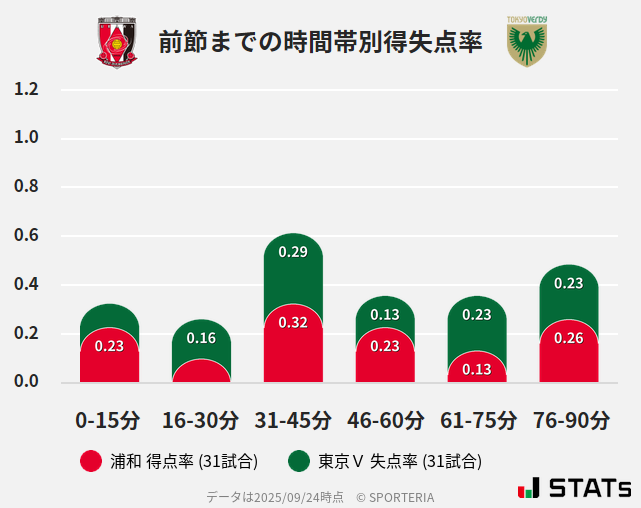 時間帯別得失点率