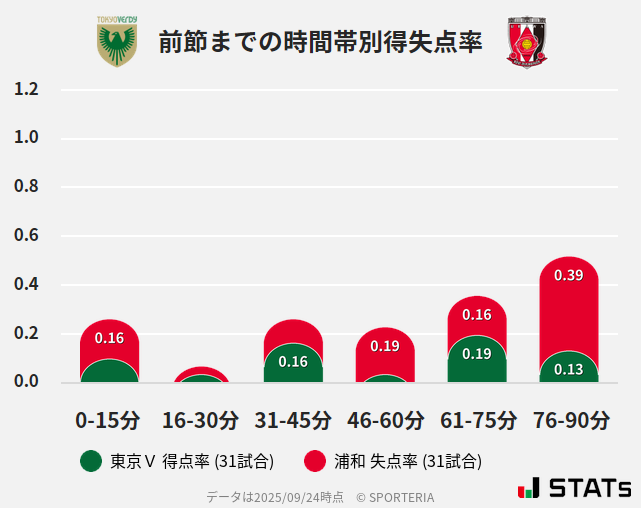 時間帯別得失点率