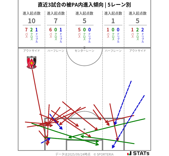 被PA内への進入傾向