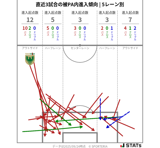 被PA内への進入傾向
