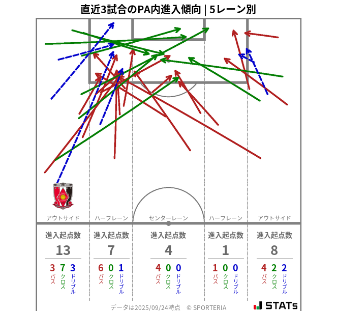 PA内への進入傾向