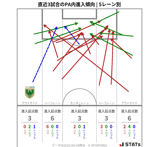 PA内への進入傾向