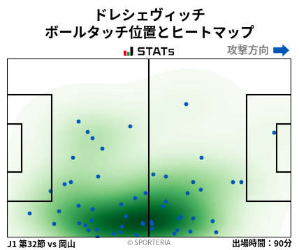 ヒートマップ - ドレシェヴィッチ