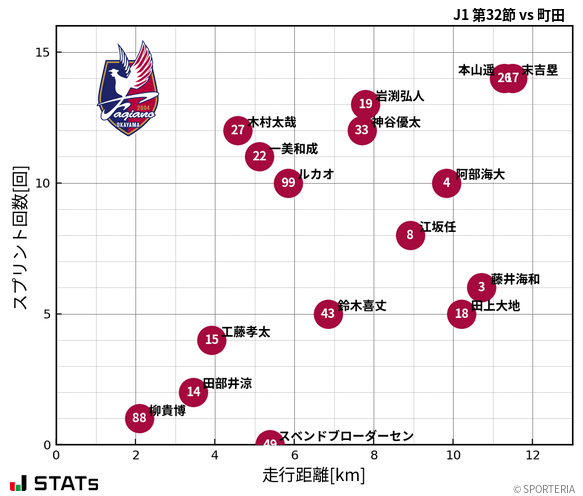 走行距離・スプリント回数