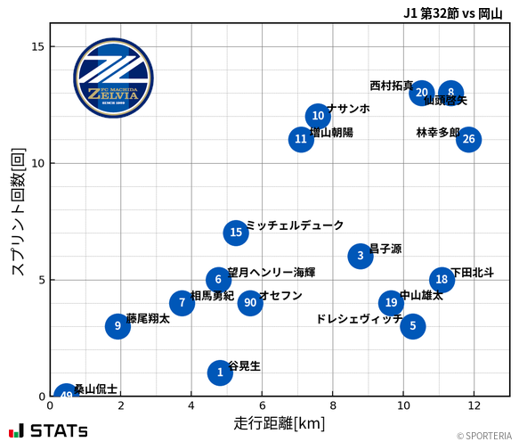 走行距離・スプリント回数