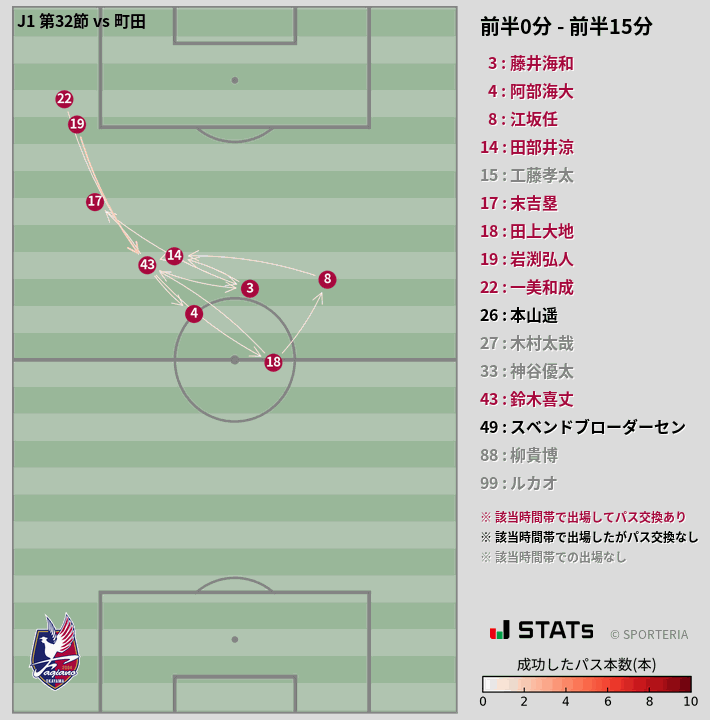 時間帯別パスネットワーク図