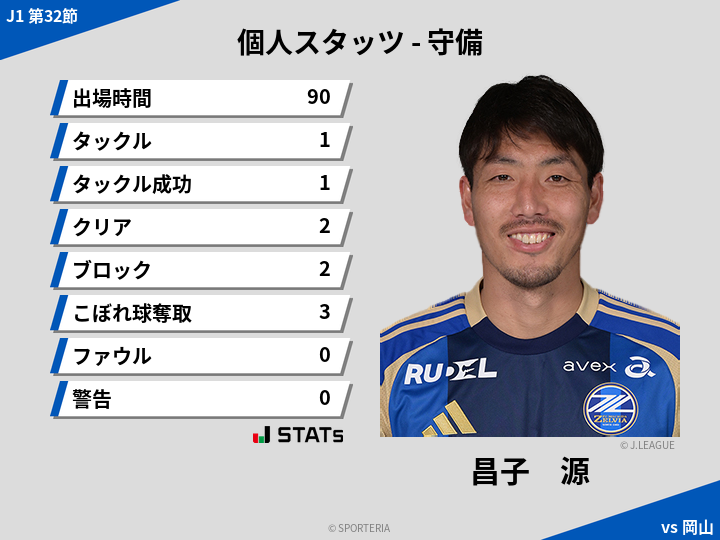 守備スタッツ - 昌子　源