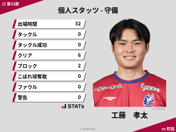 守備スタッツ - 工藤　孝太