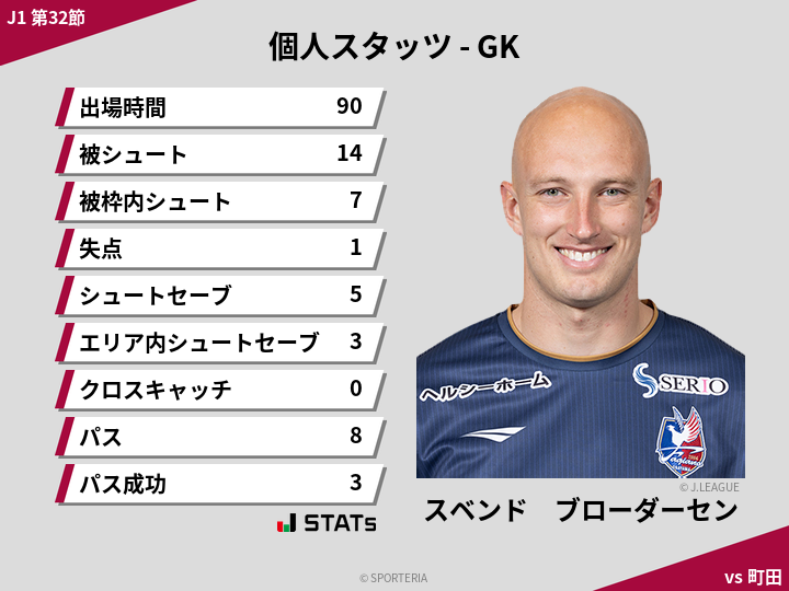 GKスタッツ - スベンド　ブローダーセン