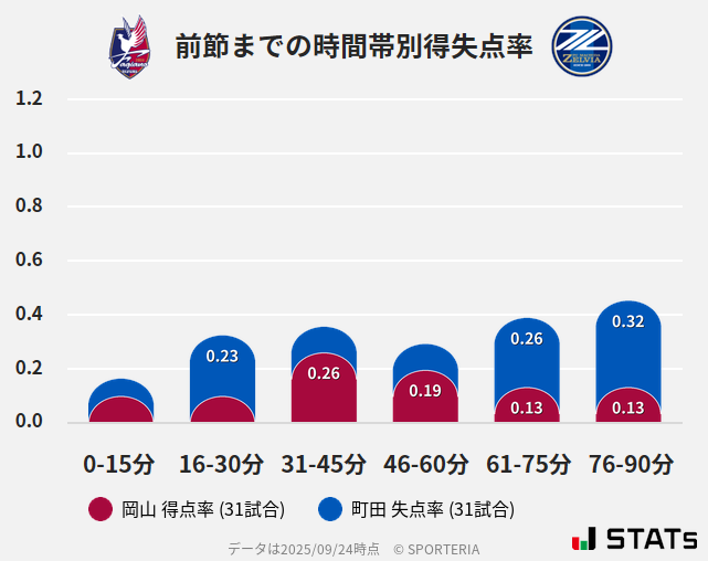 時間帯別得失点率