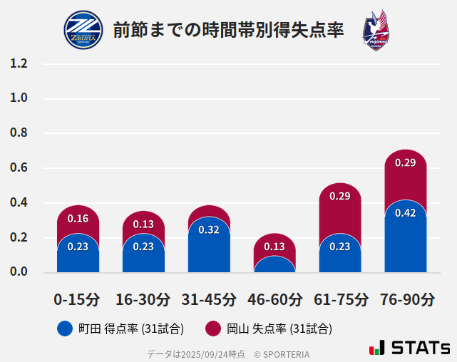 時間帯別得失点率