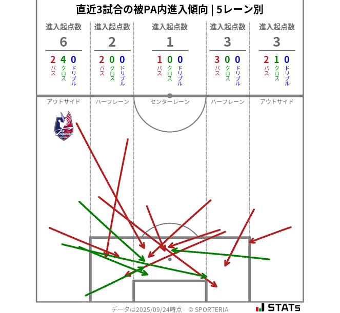 被PA内への進入傾向