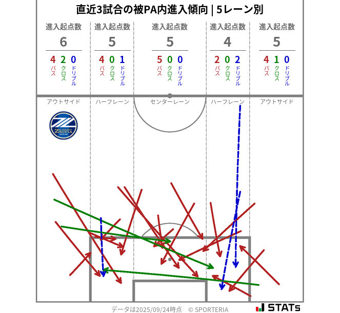 被PA内への進入傾向