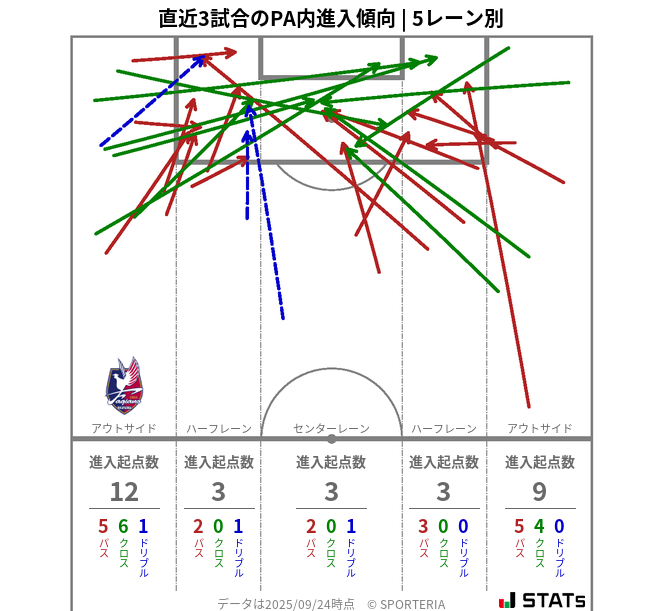 PA内への進入傾向
