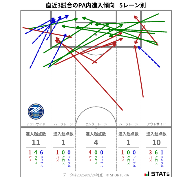 PA内への進入傾向