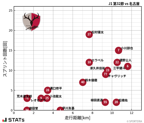 走行距離・スプリント回数