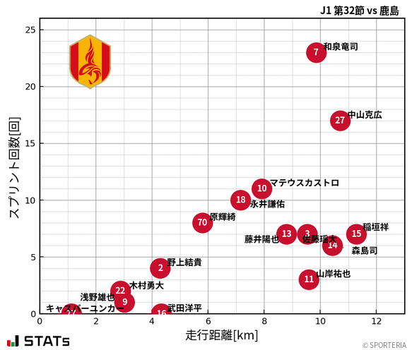 走行距離・スプリント回数