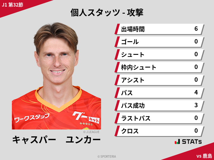 攻撃スタッツ - キャスパー　ユンカー