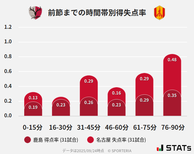 時間帯別得失点率