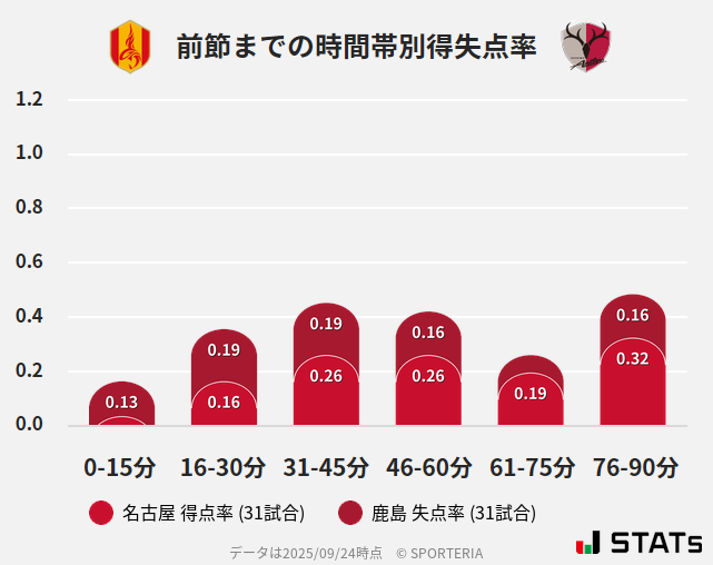 時間帯別得失点率