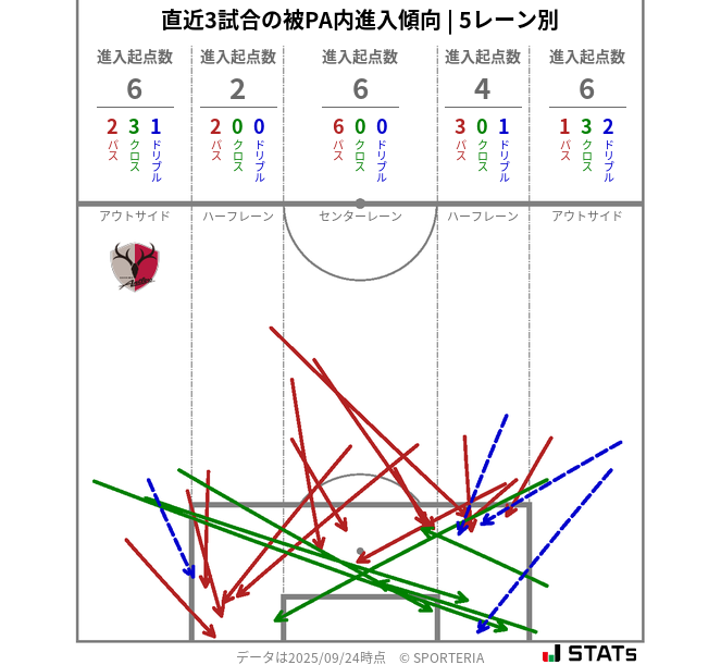 被PA内への進入傾向