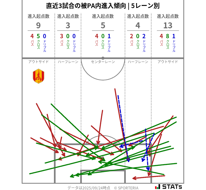 被PA内への進入傾向
