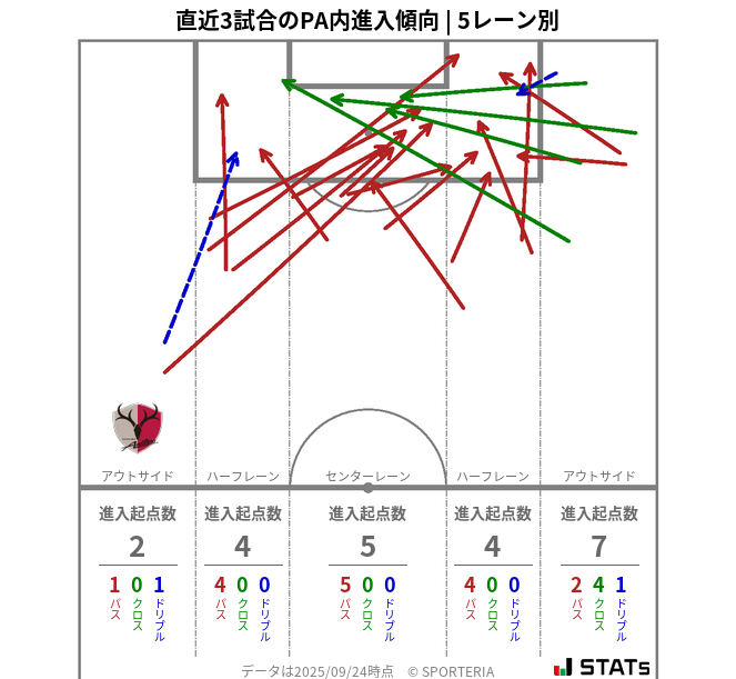PA内への進入傾向