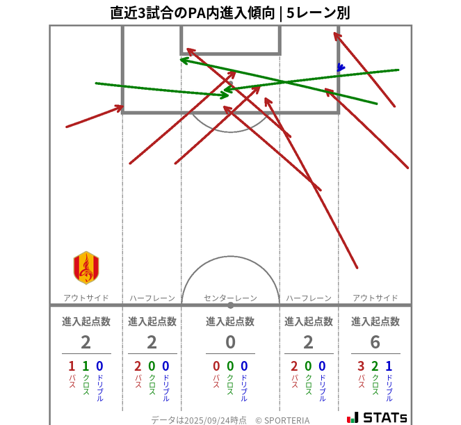 PA内への進入傾向