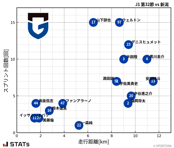 走行距離・スプリント回数