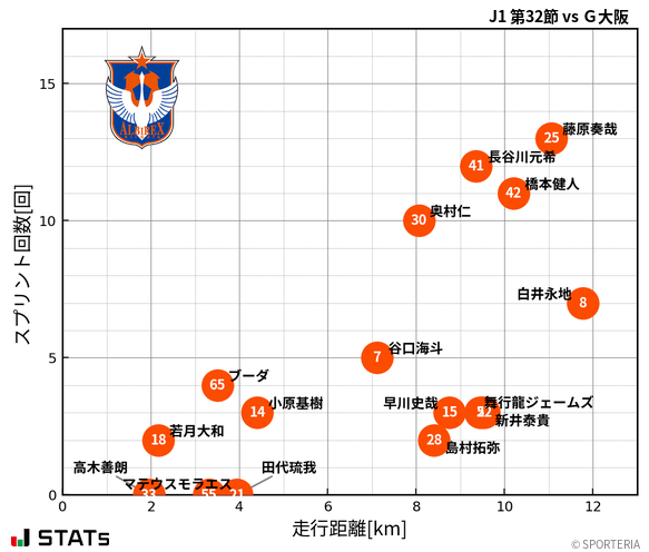 走行距離・スプリント回数
