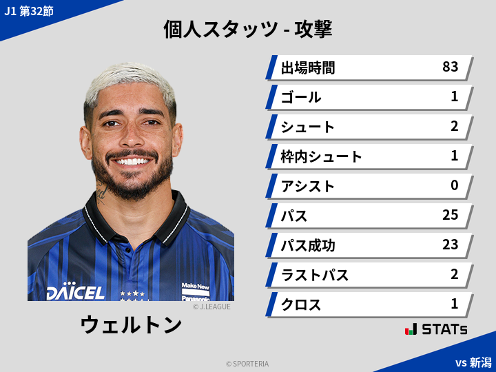 攻撃スタッツ - ウェルトン