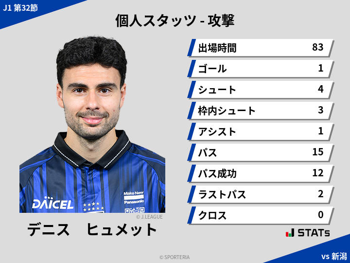 攻撃スタッツ - デニス　ヒュメット