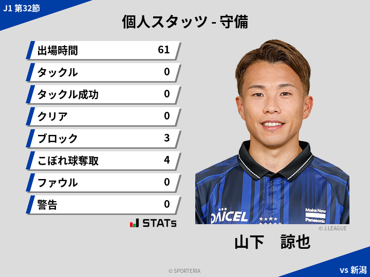 守備スタッツ - 山下　諒也