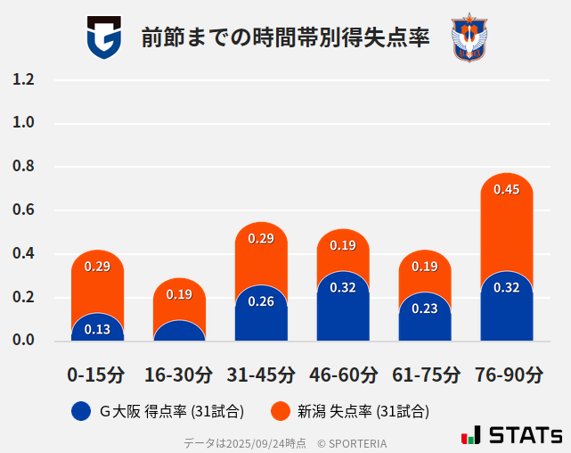 時間帯別得失点率