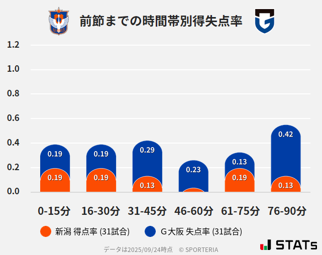 時間帯別得失点率