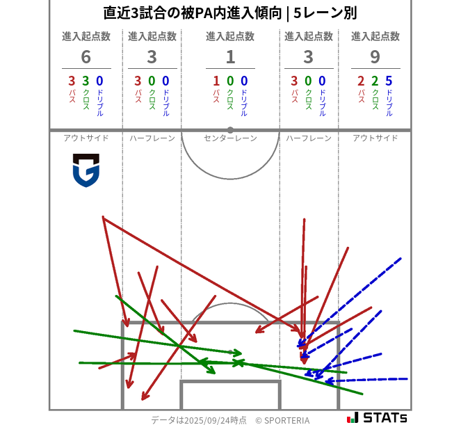 被PA内への進入傾向