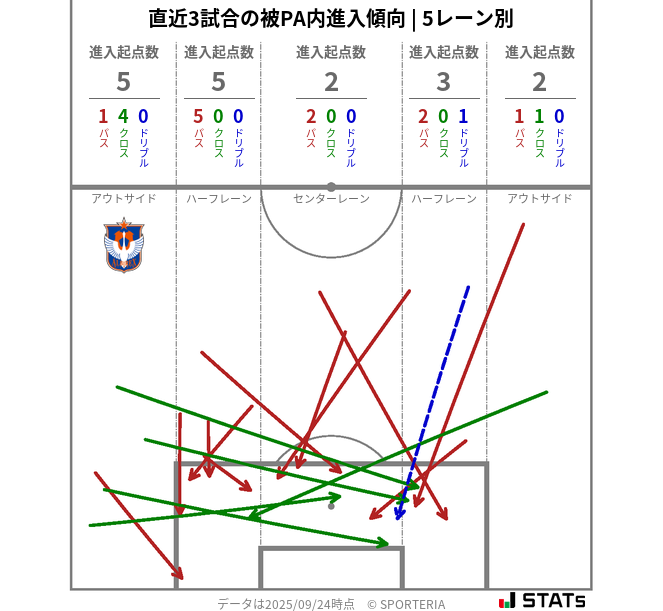 被PA内への進入傾向