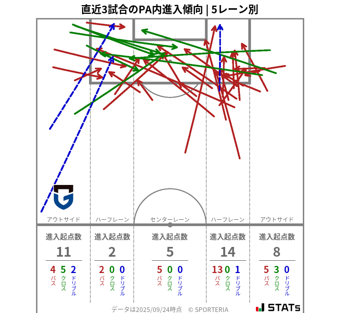PA内への進入傾向
