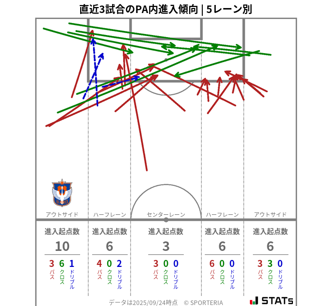 PA内への進入傾向