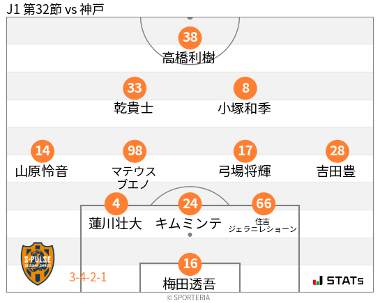フォーメーション図