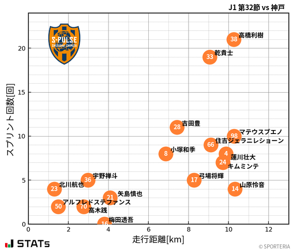 走行距離・スプリント回数