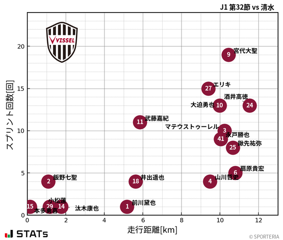 走行距離・スプリント回数
