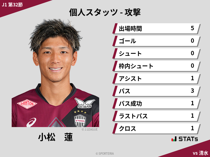 攻撃スタッツ - 小松　蓮