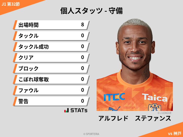 守備スタッツ - アルフレド　ステファンス