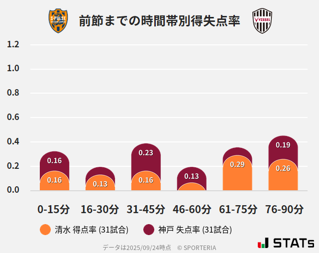 時間帯別得失点率