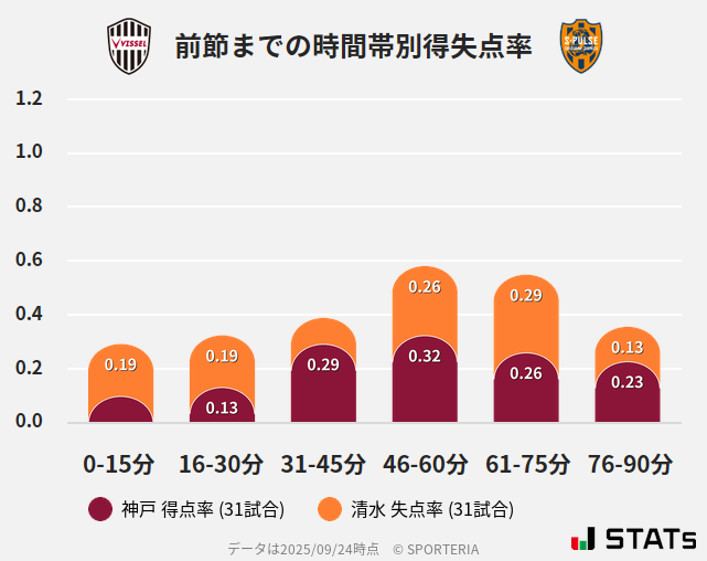 時間帯別得失点率