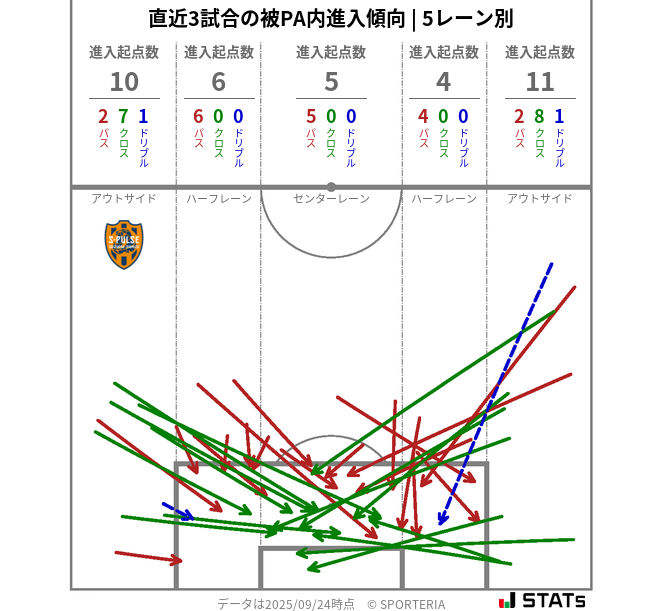 被PA内への進入傾向