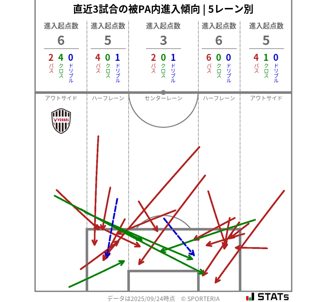 被PA内への進入傾向