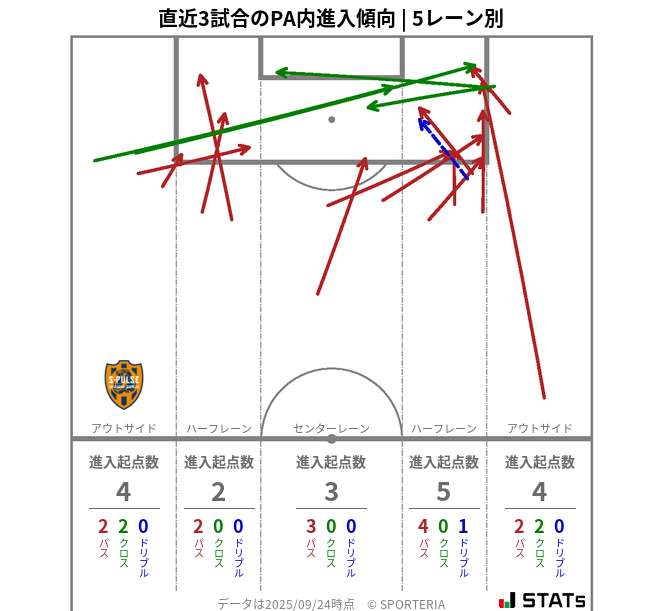 PA内への進入傾向