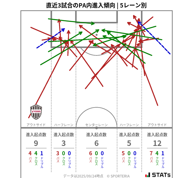 PA内への進入傾向